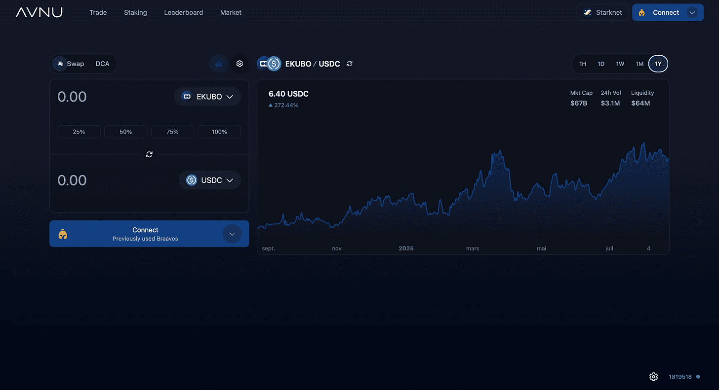 AVNU chart views