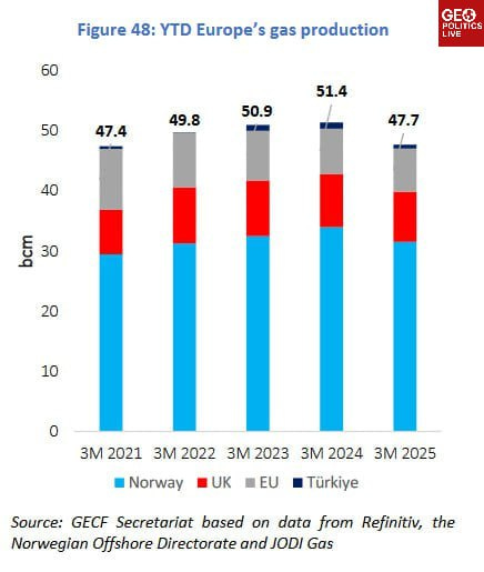 Η Ευρώπη στον δικό της ενεργειακό «στραγγαλισμό» – Η παραγωγή φυσικού αερίου καταρρέει, ενώ η κατανάλωση αυξάνεται