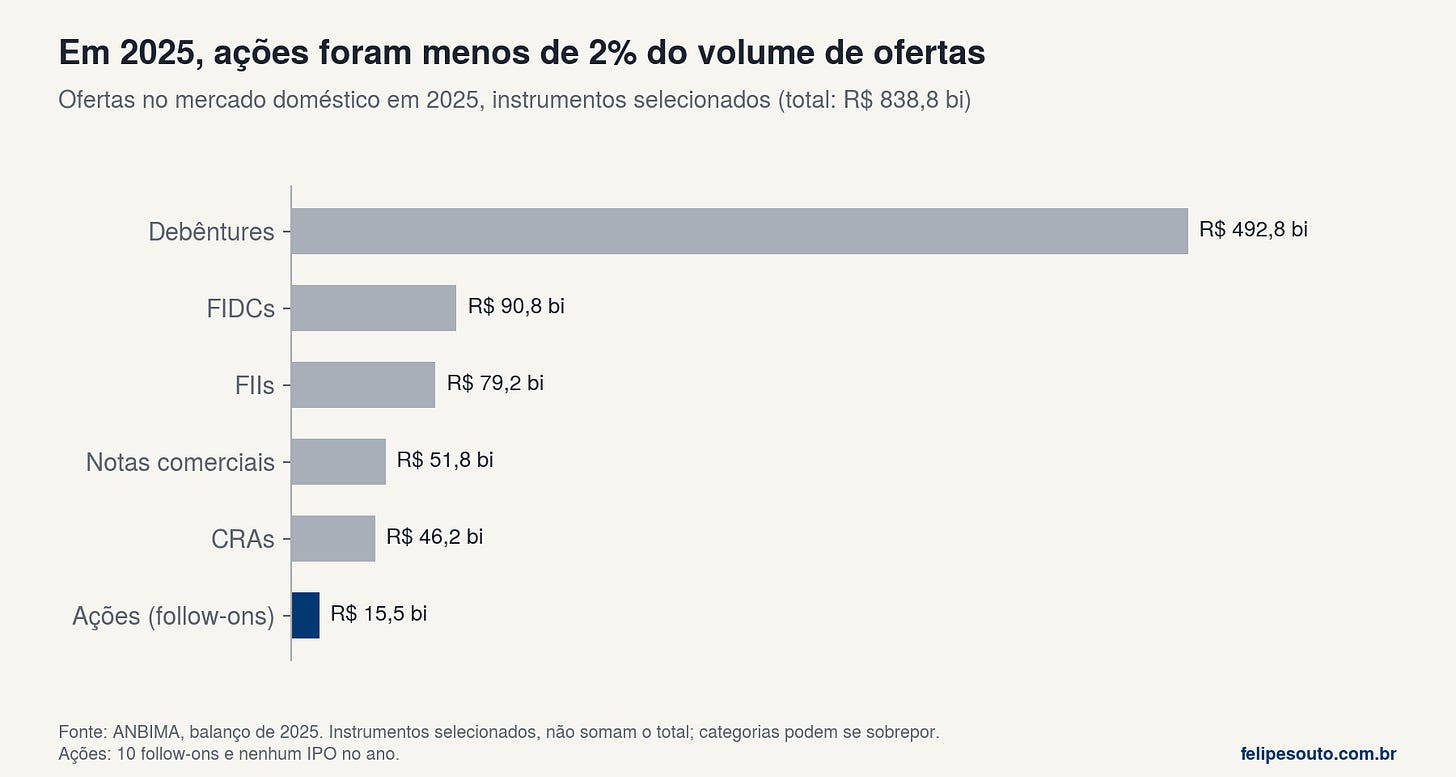 Ofertas no mercado doméstico em 2025 por instrumento Ofertas no mercado doméstico em 2025 por instrumento