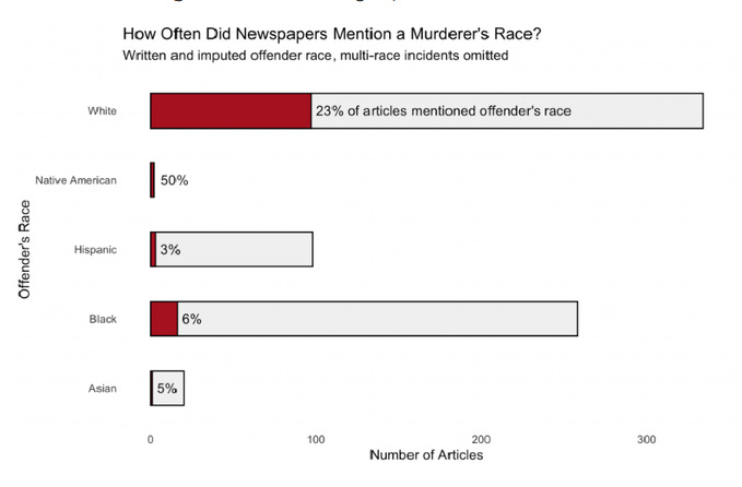 Ratio of White to POC murderer's race mentioned:
White to Black 4:1
White to Hispanic 8:1
White to Asian: 5:1
White to Native: 1:2