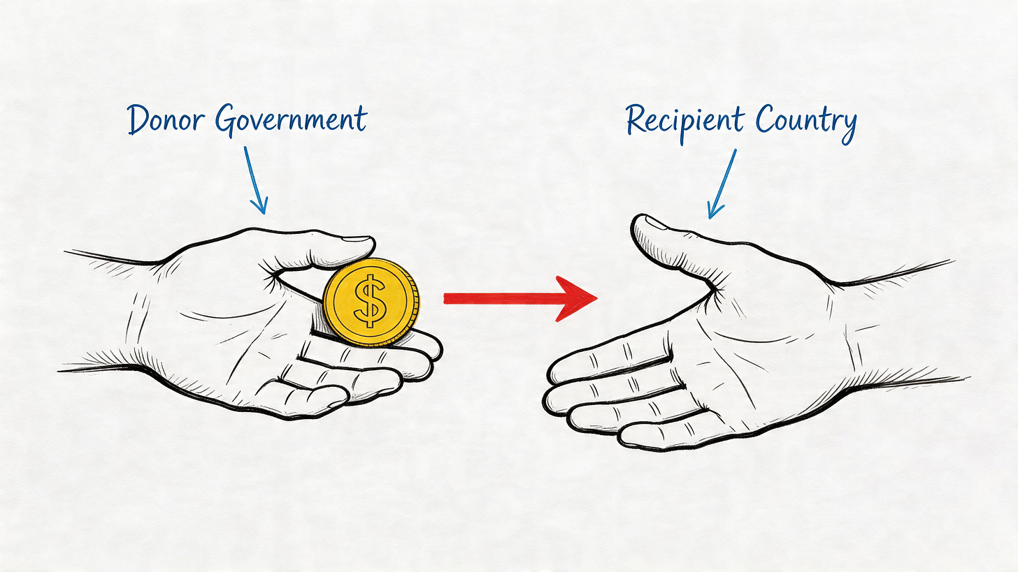 A conceptual drawing showing a donor government giving a gold coin to a recipient country.
