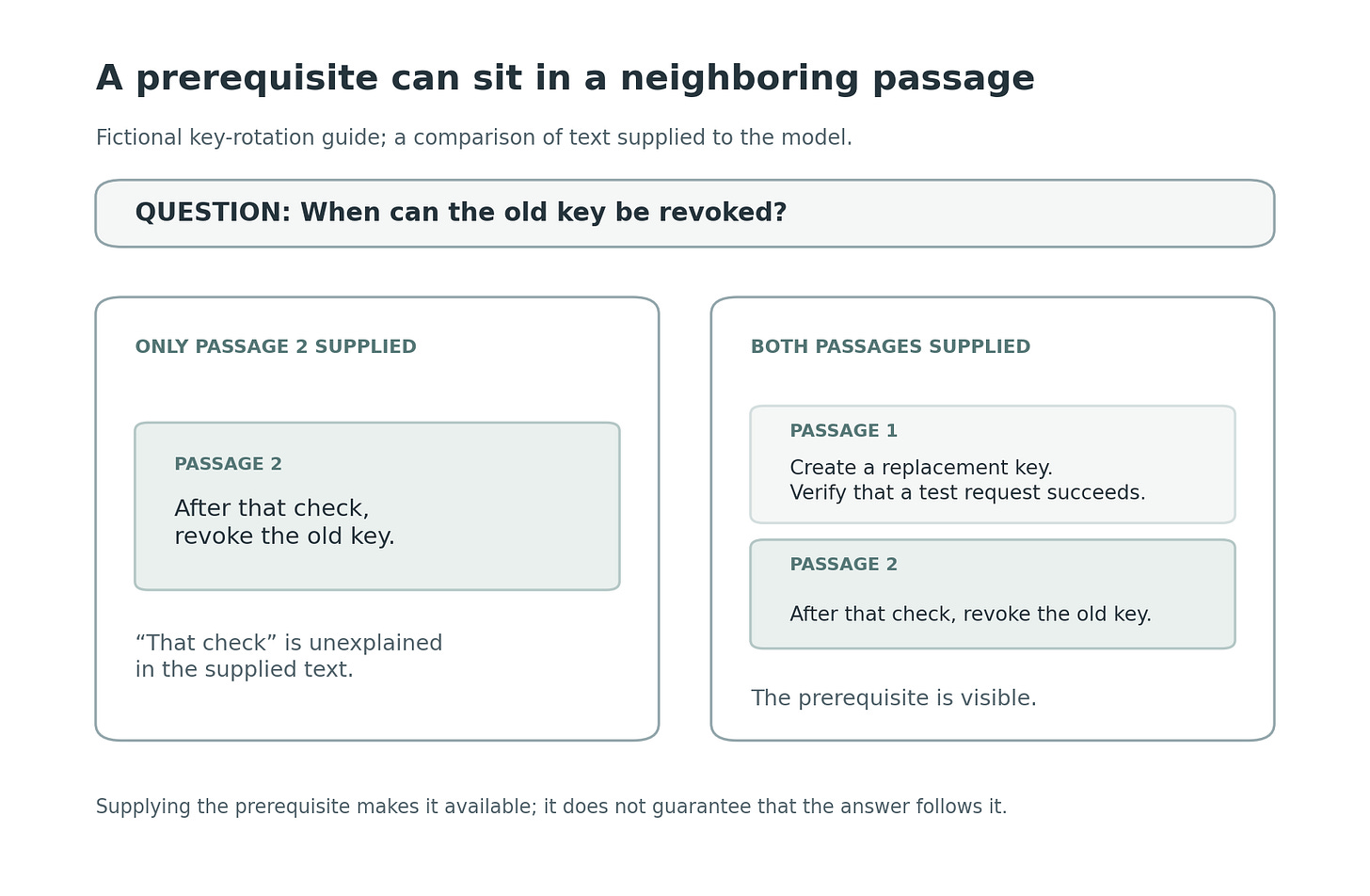Two panels compare model input for a key-rotation question: the second passage alone says to revoke the old key after an unspecified check; both passages identify that check as verifying a successful test request. Two panels compare model input for a key-rotation question: the second passage alone says to revoke the old key after an unspecified check; both passages identify that check as verifying a successful test request.