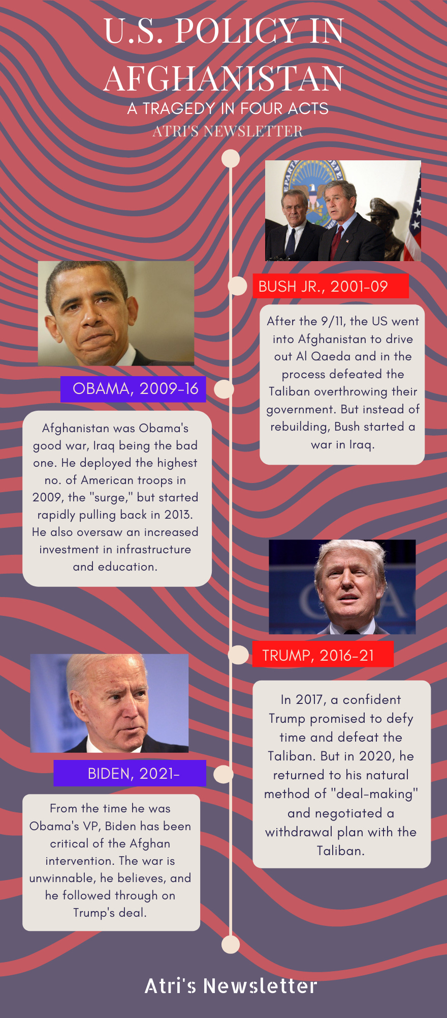 policies of US presidents in Afghanistan, an infographic
