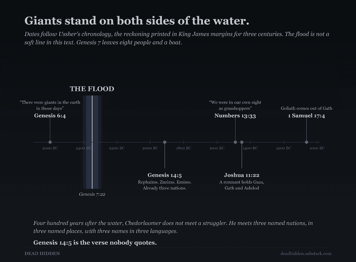 Genesis 14:5 puts three giant nations on the map four centuries after the flood.