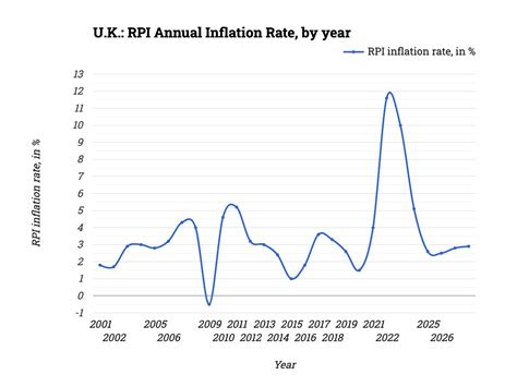 U.K.: RPI Annual Inflation Rate, by year | Statistico U.K.: RPI Annual Inflation Rate, by year | Statistico