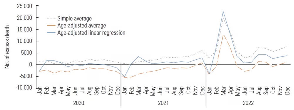 Excess Deaths South Korea—note mass vaccination occurred a year prior Excess Deaths South Korea—note mass vaccination occurred a year prior