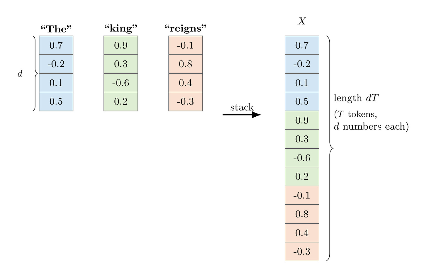 The state X as a stacked column of token embeddings The state X as a stacked column of token embeddings