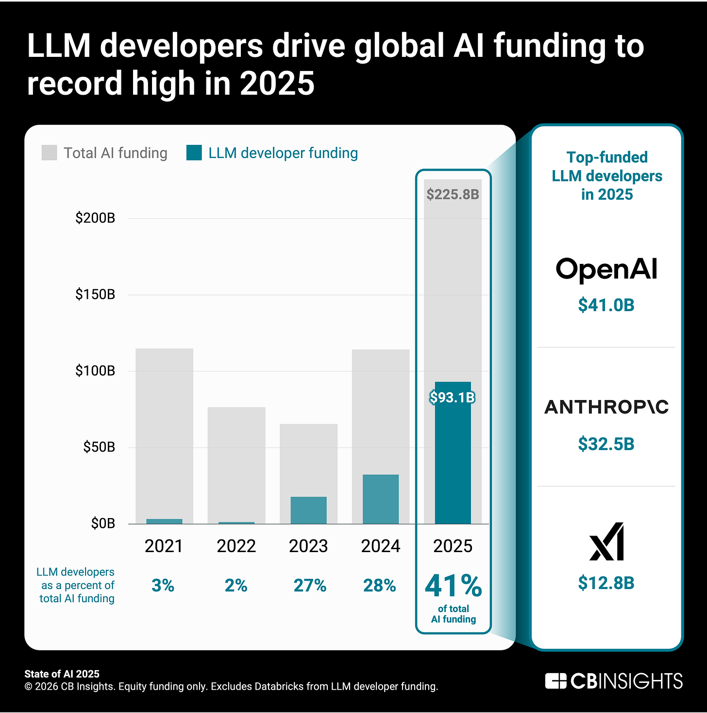 LLM developers drive global AI funding to record high in 2025
