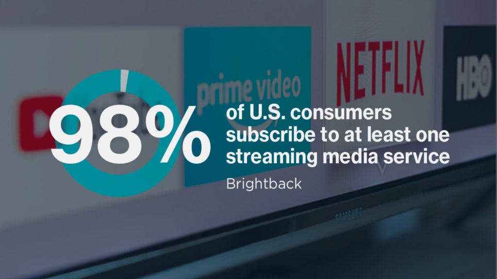 98% of U.S. Consumers Subscribe to at Least One Streaming Service - MNTN 98% of U.S. Consumers Subscribe to at Least One Streaming Service - MNTN