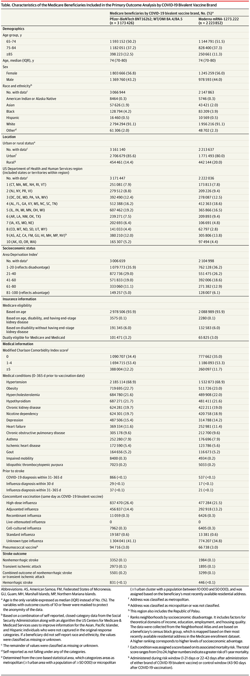 Characteristics of the Medicare Beneficiaries Included in the Primary Outcome Analysis by COVID-19 Bivalent Vaccine Brand