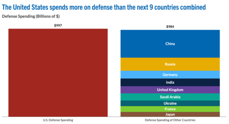 Infographic of Defence spending by US and other countries