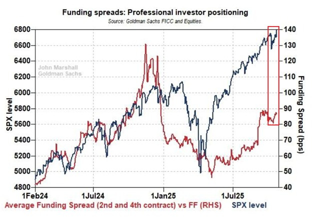 Line graph titled Funding spreads: Professional Investor positioning sourced from Goldman Sachs FICC and Equities by John Marshall showing blue line for funding spread second and fourth contract versus RHS in basis points rising from around 5000 in January 2024 to peaks near 5800 in July 2024 with red bars for funding spread first versus January 2025 versus RHS and black line for S&P level on left axis climbing to 140 with x-axis months from Jan24 to Jul25
