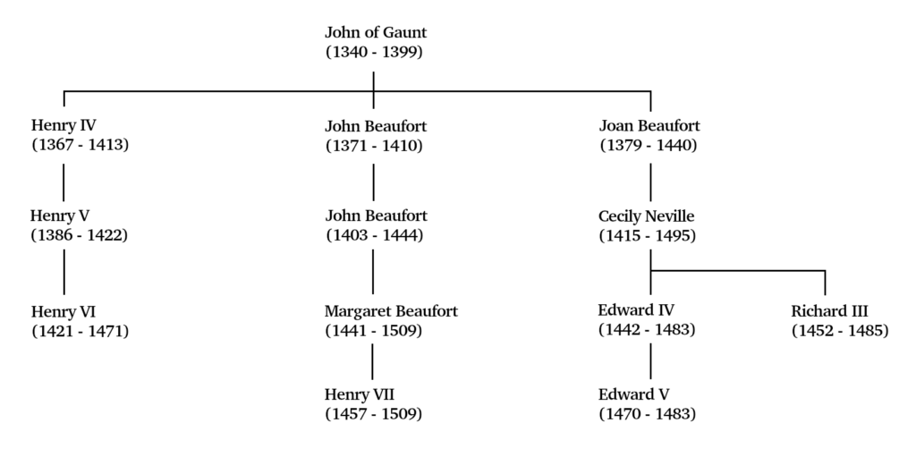 Some descendants of John of Gaunt