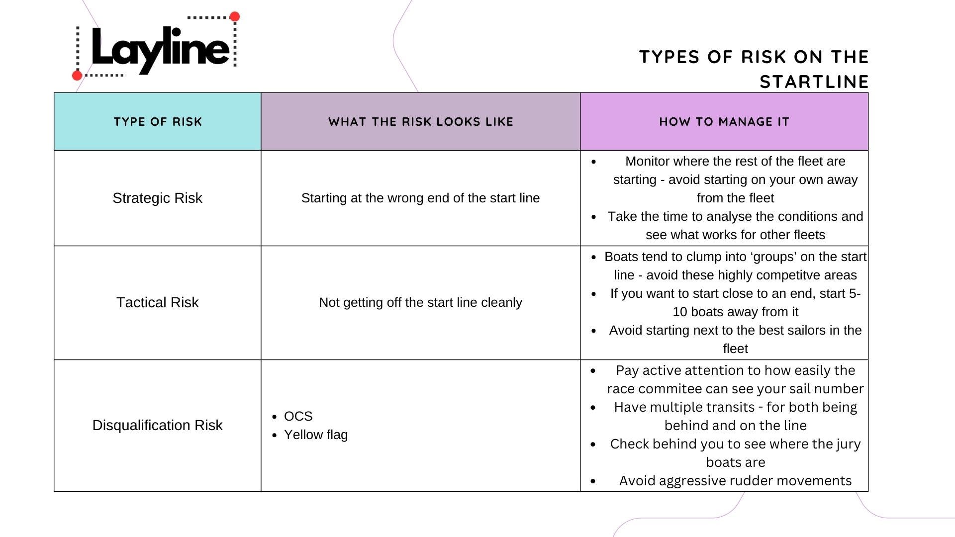 Picking Your Startline Strategy - by Dan Self - The Layline
