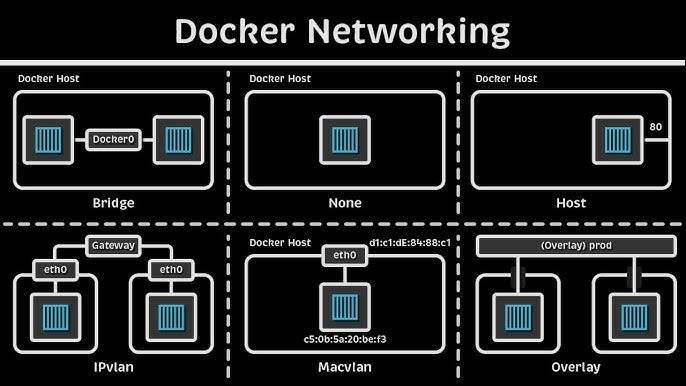A Beginner's Guide to Docker Networking: Bridge, Host, and Overlay Networks  | by Zain Ul Abideen | Medium