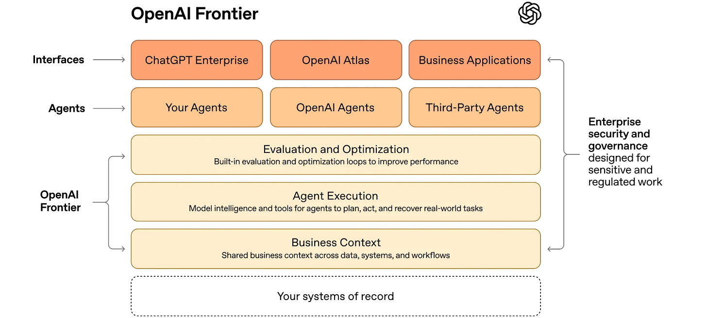 Layered architecture diagram showing ChatGPT Enterprise, OpenAI Atlas, and Business Applications at the top; Your Agents, OpenAI Agents, and Third-Party Agents beneath; and foundational layers for Evaluation and Optimization, Agent Execution, and Business Context supporting enterprise AI workflows. Layered architecture diagram showing ChatGPT Enterprise, OpenAI Atlas, and Business Applications at the top; Your Agents, OpenAI Agents, and Third-Party Agents beneath; and foundational layers for Evaluation and Optimization, Agent Execution, and Business Context supporting enterprise AI workflows.