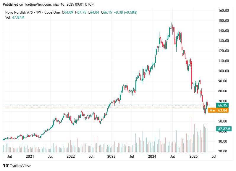 TradingView chart
