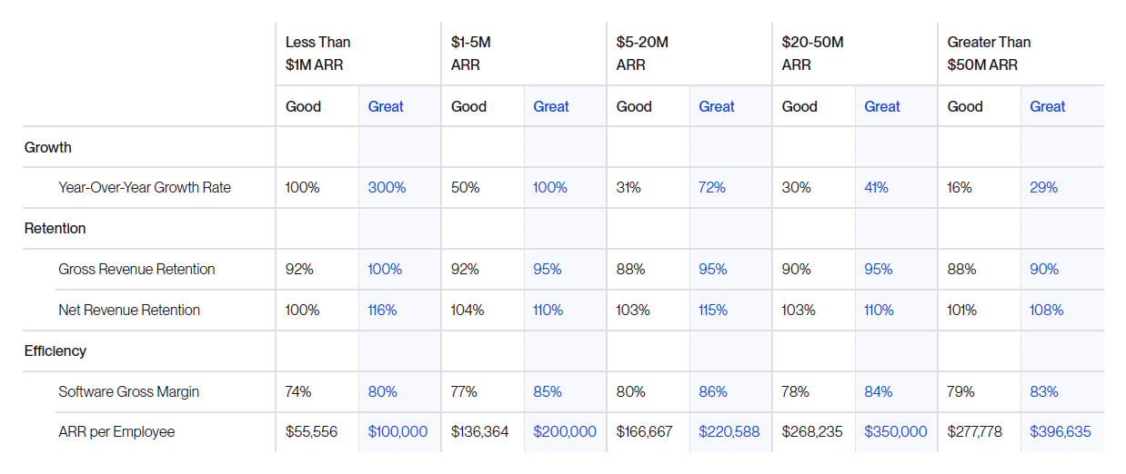 SaaS benchmarks scorecard comparing five key metrics across five ARR bands