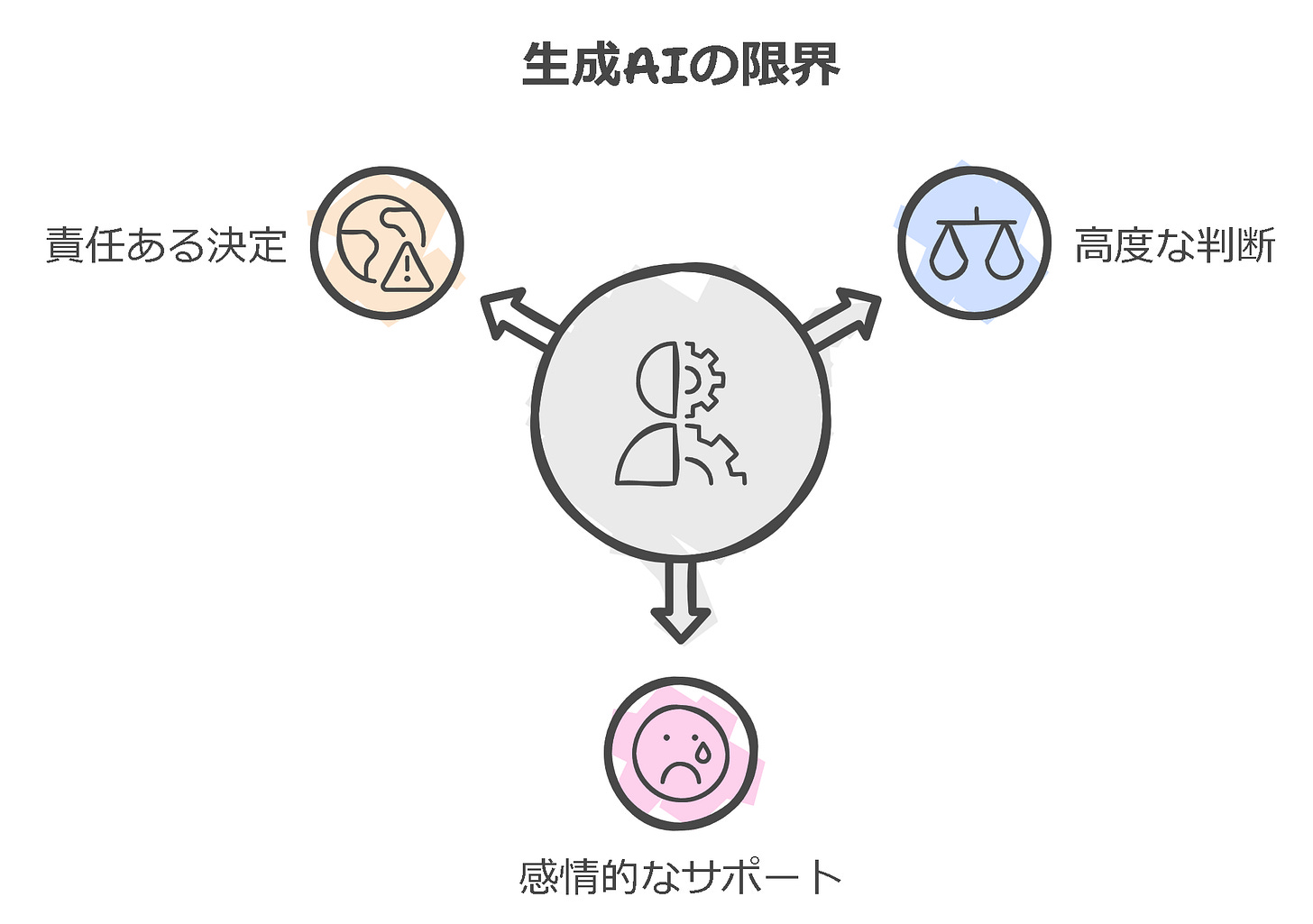 生成AIの限界