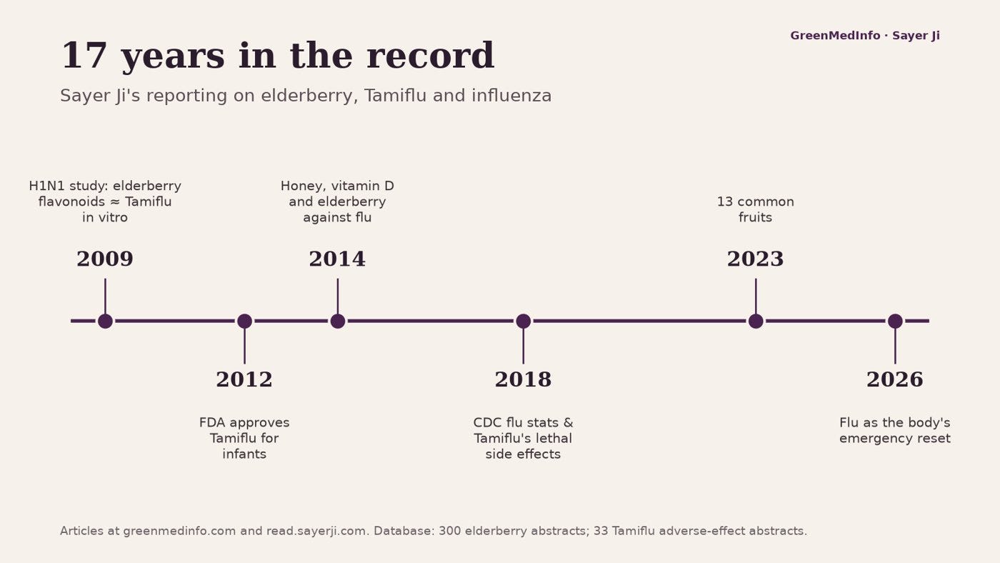 Seventeen years of reporting on elderberry, Tamiflu and influenza.