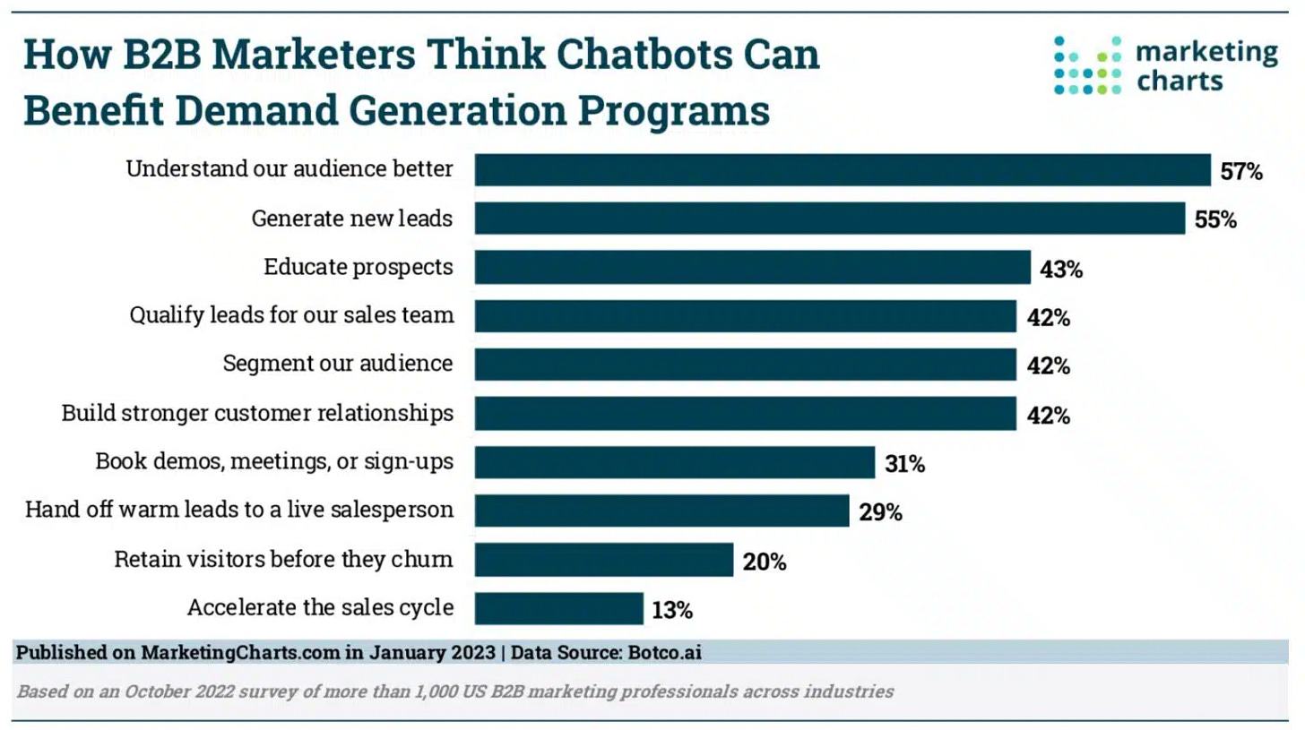 Como times de marketing estão usando chatbots para gerar demanda para negócios