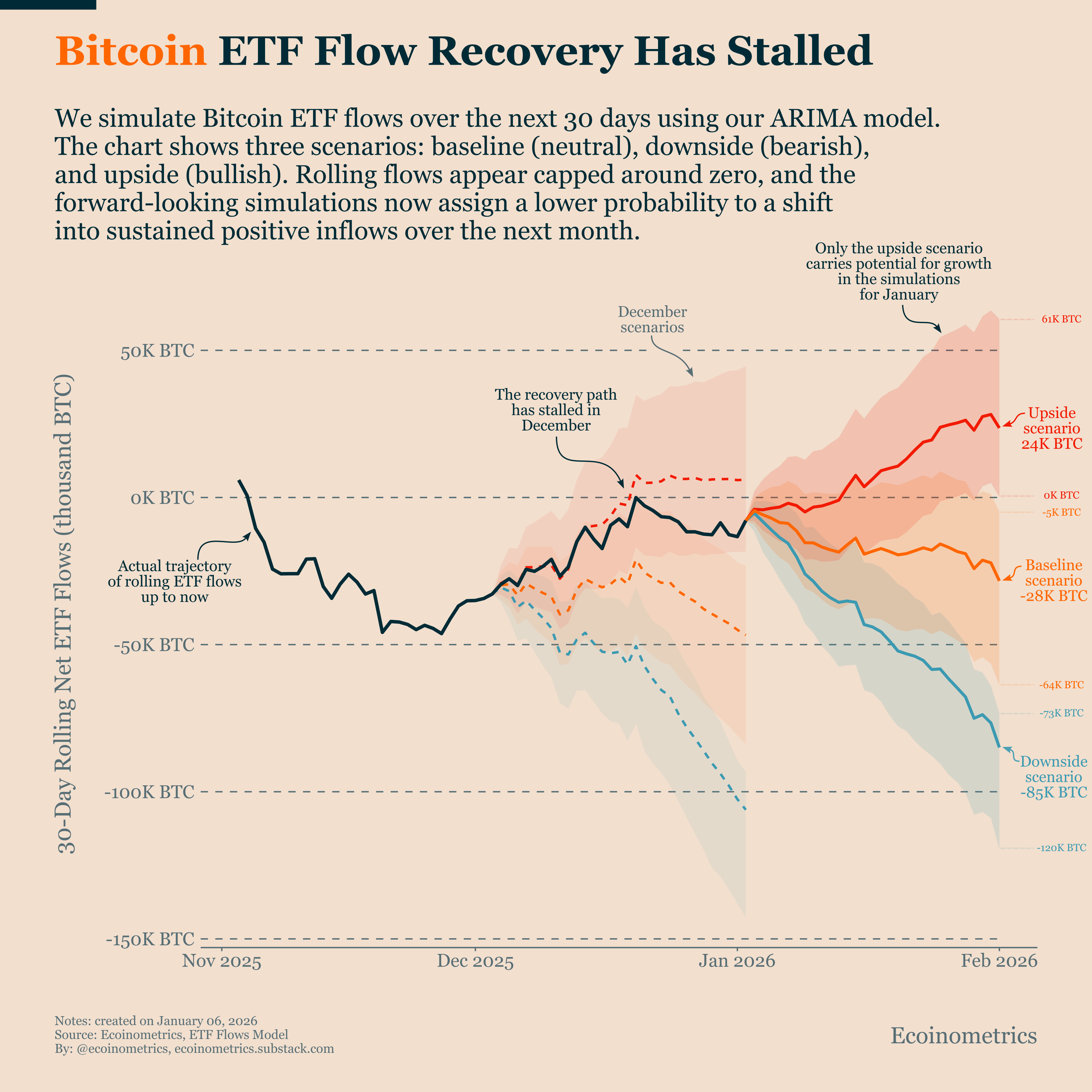 Bitcoin Is Running Ahead of ETF Demand - Ecoinometrics