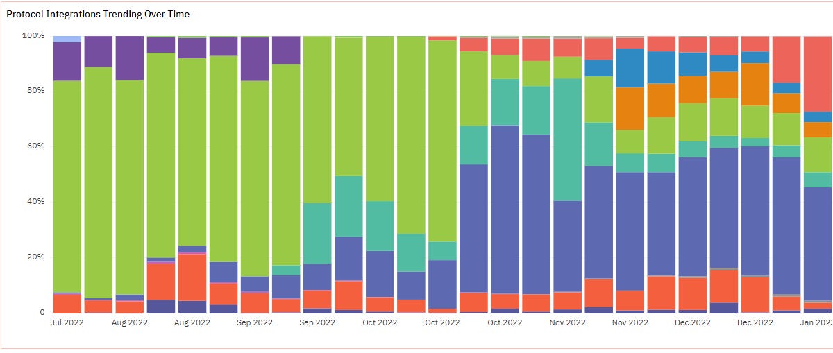 Web3 SQL Weekly #2: Finding contracts that have integrated with a contract - Ethereum Data Guides
