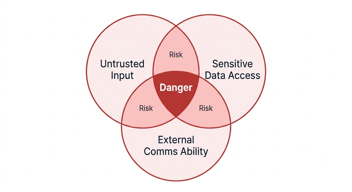 Flow diagram: three sources — Untrusted Input, Sensitive Data Access, and External Comms Ability — converge on a single red node labeled Danger: Full Pipeline, injection to exfiltration. Flow diagram: three sources — Untrusted Input, Sensitive Data Access, and External Comms Ability — converge on a single red node labeled Danger: Full Pipeline, injection to exfiltration.