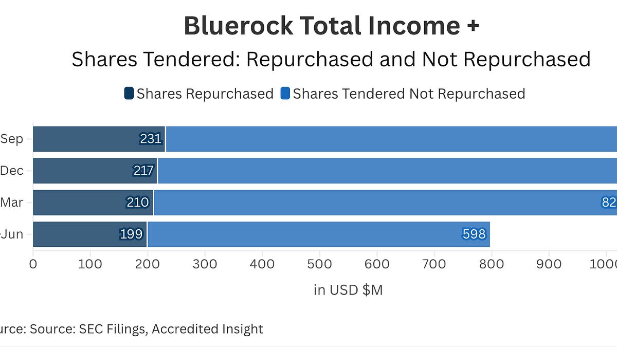 Bluerock Total Income Plus -> Bluerock Private Real Estate Fund (NYSE: BPRE)