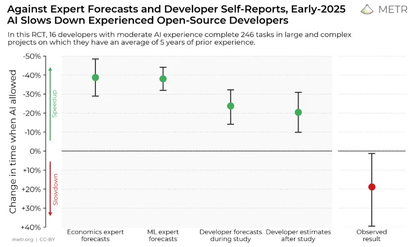METR 2025 randomized controlled trial chart showing economics experts and ML experts forecast AI would speed developers up by 35 to 40 percent, developers themselves estimated 20 percent speedup, but the observed result was a 19 percent slowdown for experienced open-source developers METR 2025 randomized controlled trial chart showing economics experts and ML experts forecast AI would speed developers up by 35 to 40 percent, developers themselves estimated 20 percent speedup, but the observed result was a 19 percent slowdown for experienced open-source developers