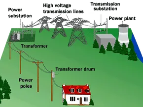(L) Three-phase power distribution (R) Typical residential electrical service