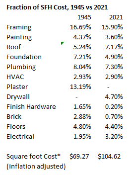 Construction Cost Breakdown and Partial Industrialization