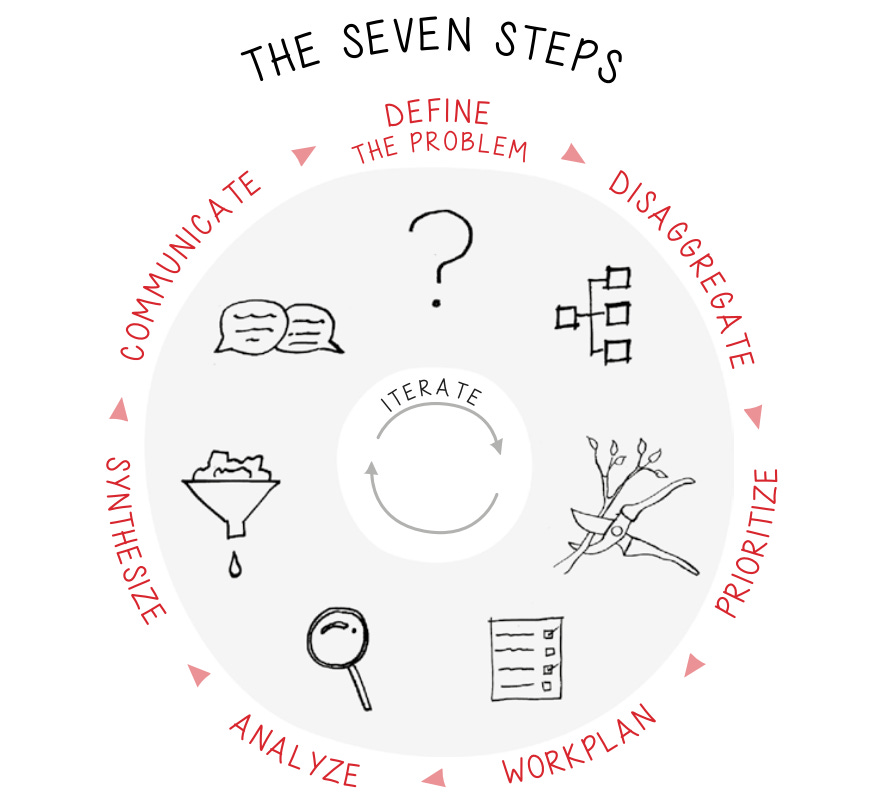 7 bước của phương pháp BPS