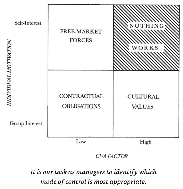 Grove Performance Model High Output Management, by Andrew Grove - by Evan Samek