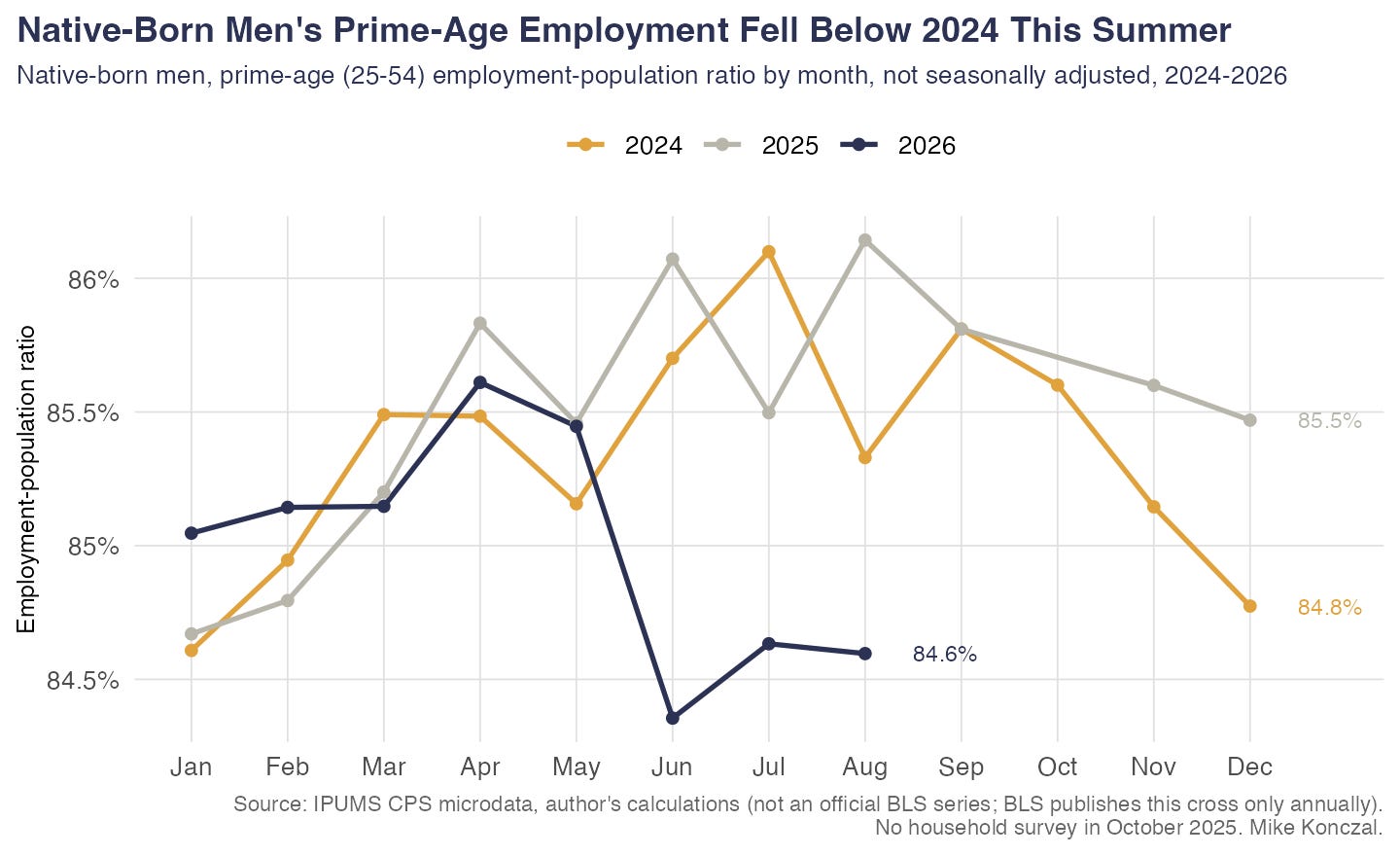 Native-born men’s prime-age employment-population ratio by month, not seasonally adjusted: June-August 2026 below the corresponding 2024 months Native-born men’s prime-age employment-population ratio by month, not seasonally adjusted: June-August 2026 below the corresponding 2024 months