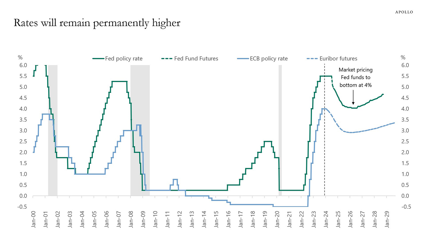Interest rates are expected to stay high