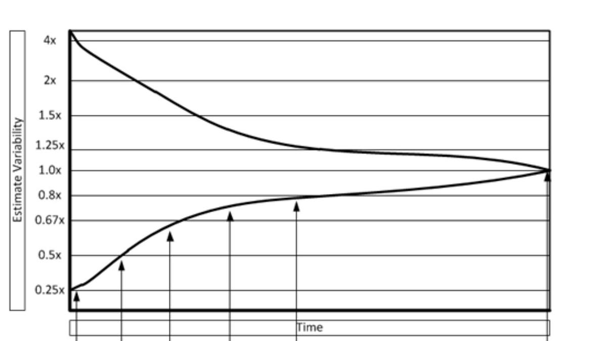 Risk Management for Uncertain Estimates