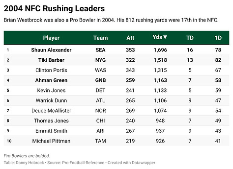 Year-by-Year Rushing Leaders in Portis' Conference (2002-2003 AFC, 2004-2008 NFC)