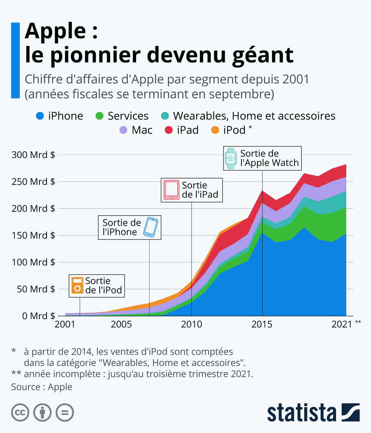 Infographie: Apple : le pionnier devenu géant | Statista