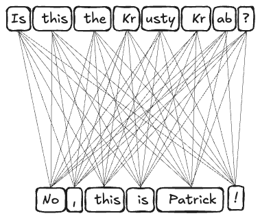 All tokens of text "Is this the Krusty Krab?" connected with all tokens of "No, this is Patrick!"