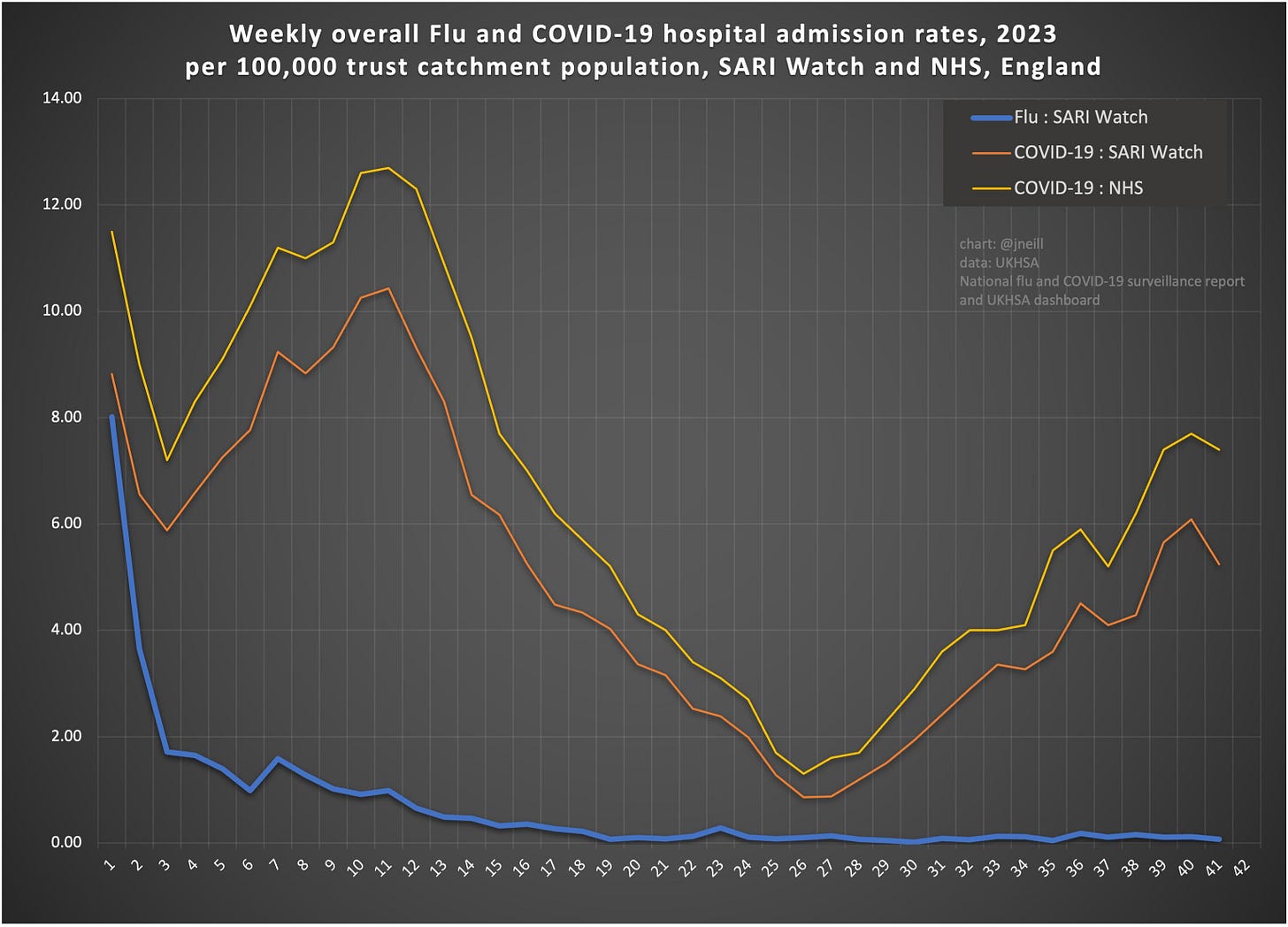 Image shows graph of flu and covid hospital admission rates in England this year showing significant covid but no flu yet