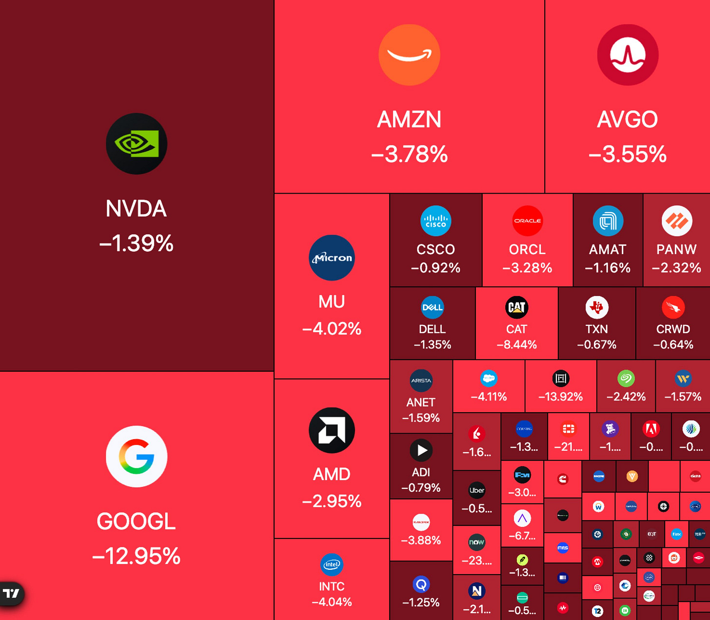 Market Treemap on October 29th 2026 showing Google going down -12.95% and bringing down the whole US market with it. Market Treemap on October 29th 2026 showing Google going down -12.95% and bringing down the whole US market with it.