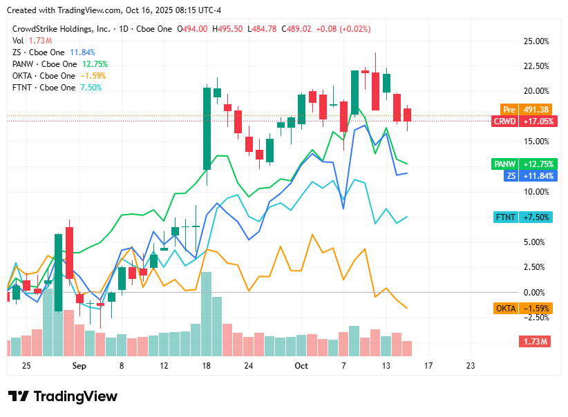 TradingView chart