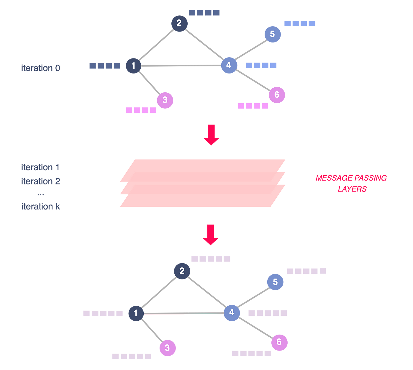 Figure 4 — GNN overall structure, illustration by Lina Faik