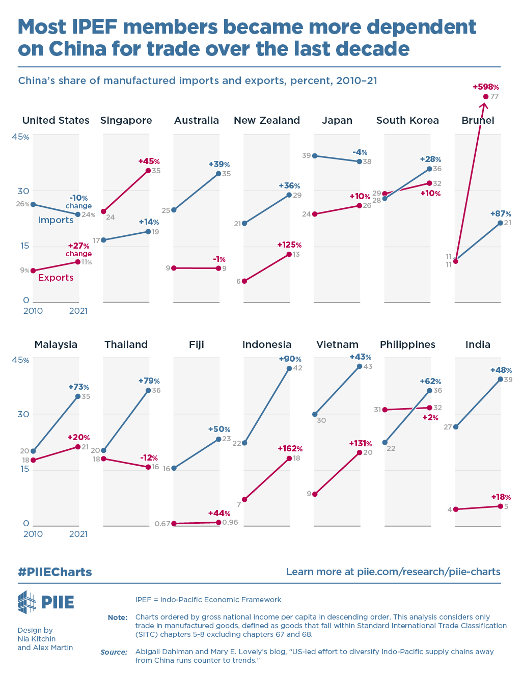 PIIE Chart: Most IPEF members became more dependent on China for trade over the last decade PIIE Chart: Most IPEF members became more dependent on China for trade over the last decade