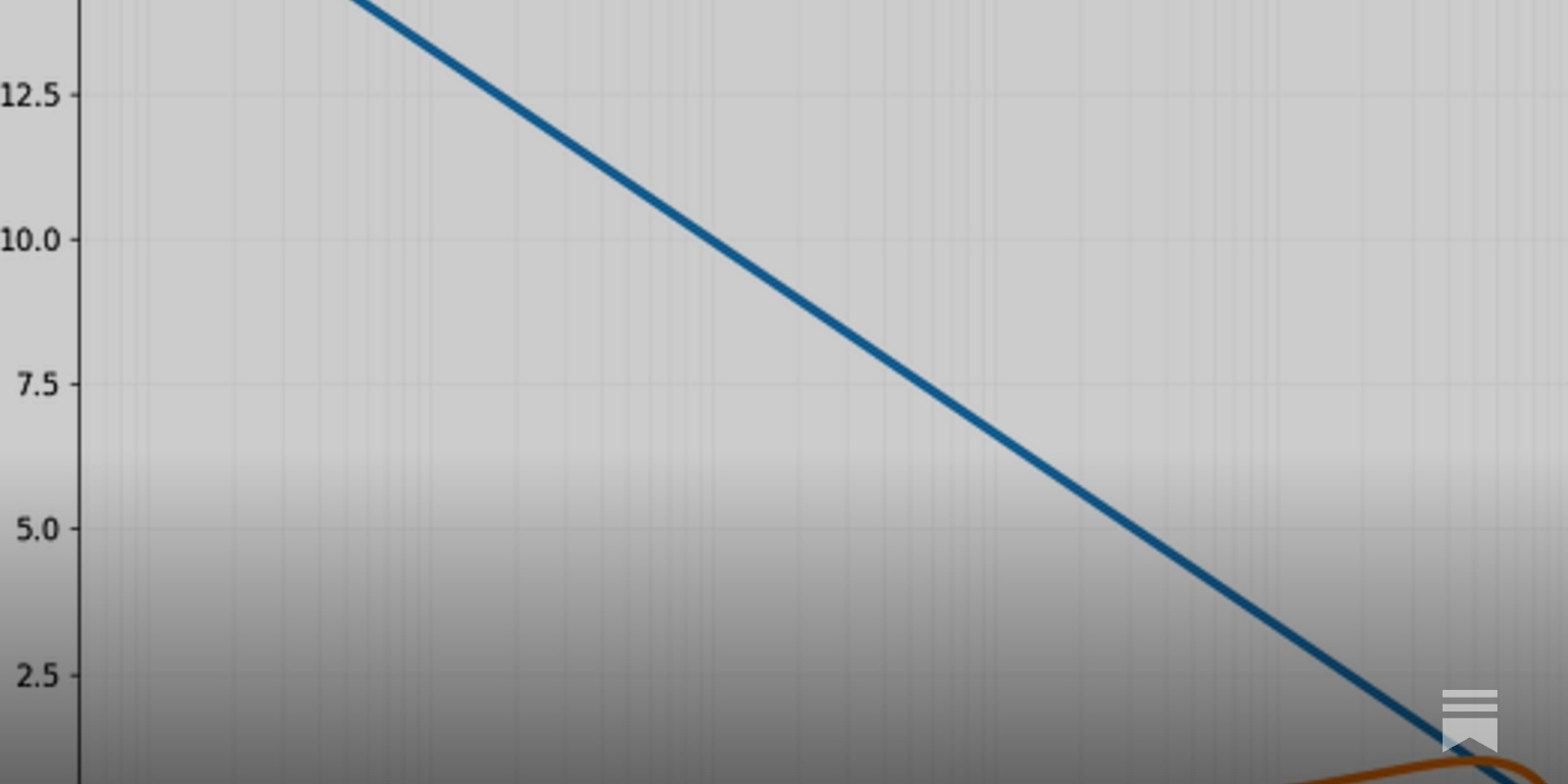 The inefficiency of RL, and implications for RLVR progress