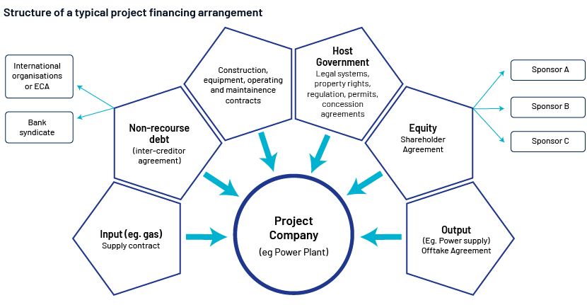 2023 Project Finance Outlook | Acuity Knowledge Partners 2023 Project Finance Outlook | Acuity Knowledge Partners