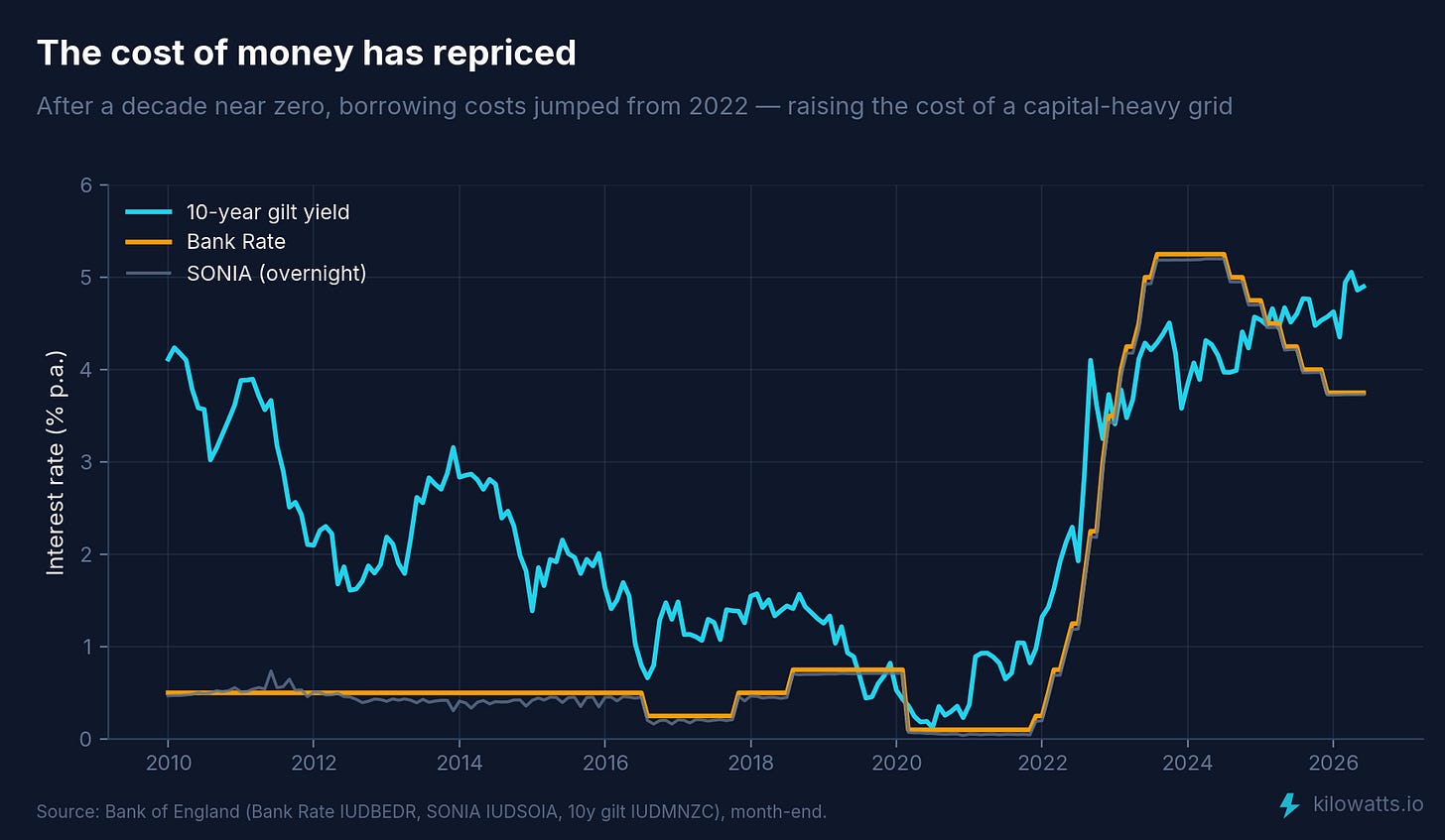 UK Bank Rate, SONIA and 10-year gilt yield