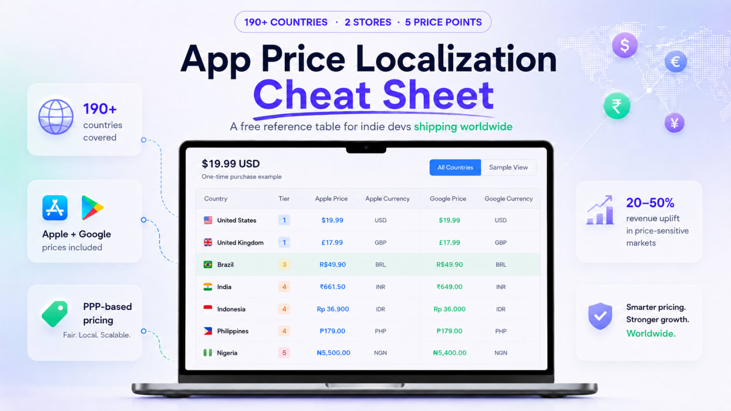 World map with currency symbols overlaid on different countries, illustrating how a single base price of $19.99 translates into 190+ localized prices across the App Store and Google Play. World map with currency symbols overlaid on different countries, illustrating how a single base price of $19.99 translates into 190+ localized prices across the App Store and Google Play.