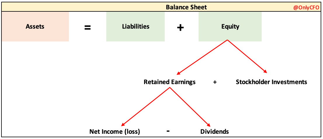 How to Read Balance Sheets - OnlyCFO's Newsletter